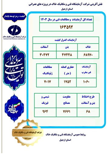 اطلاع‌نگاشت عملکرد آزمایشگاه فنی و مکانیک خاک استان اردبیل در سال 1403